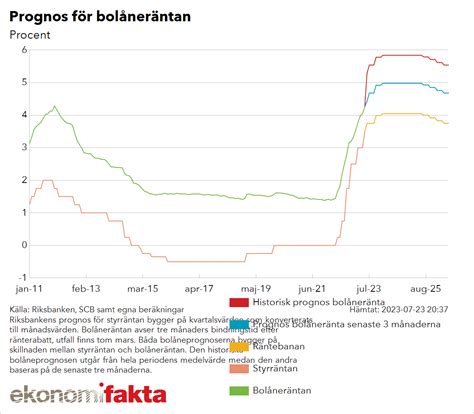 swedbank prognos bolåneräntor